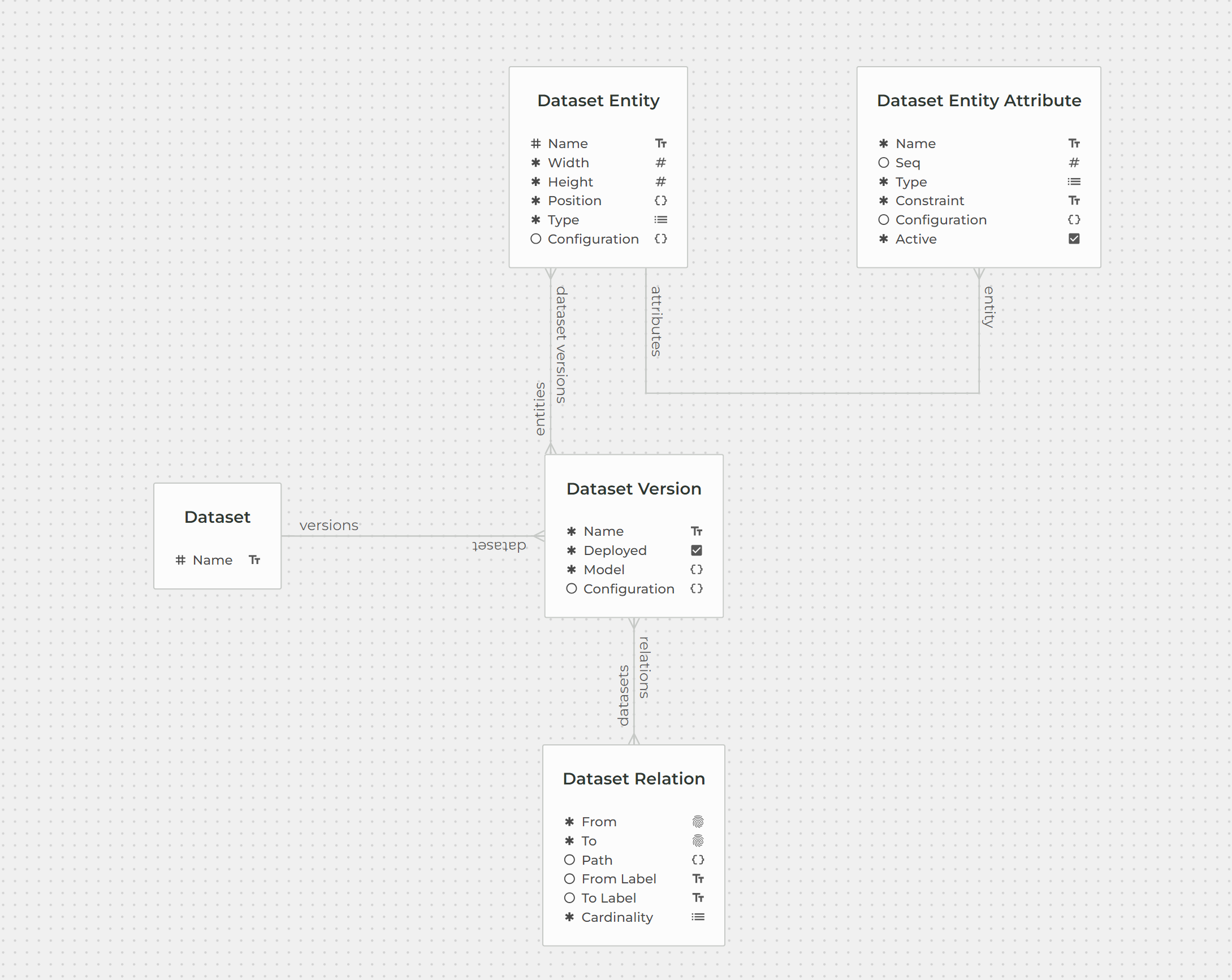Datasets dataset