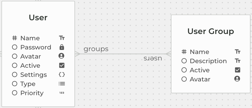 User - User Group relation